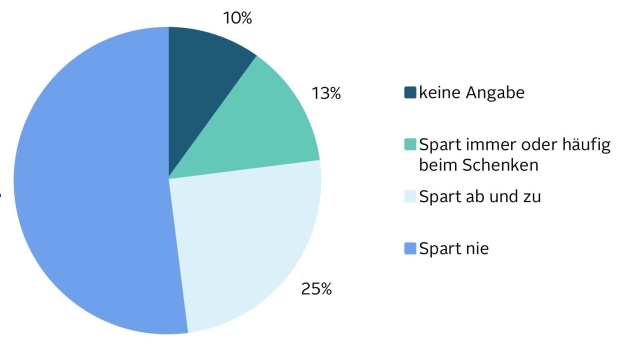 60 Prozent der Ausgaben für Geschenke gehen in den Online-Handel - Sparverhalten bei Geschenken - Quelle: Otto/GfK